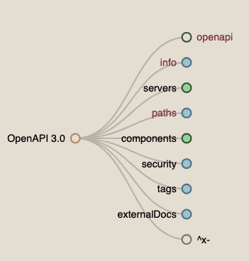 OpenAPI Root Object