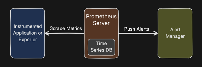 Basic Architecture